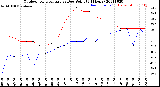 Milwaukee Weather Outdoor Temperature<br>vs Dew Point<br>(24 Hours)