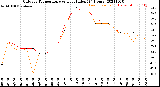 Milwaukee Weather Outdoor Temperature<br>vs Heat Index<br>(24 Hours)