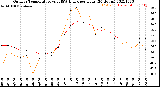 Milwaukee Weather Outdoor Temperature<br>vs THSW Index<br>per Hour<br>(24 Hours)