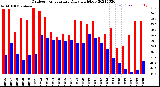 Milwaukee Weather Outdoor Temperature<br>Daily High/Low