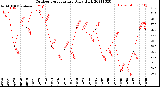 Milwaukee Weather Outdoor Temperature<br>Daily High