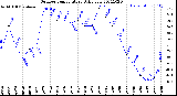 Milwaukee Weather Outdoor Temperature<br>Daily Low