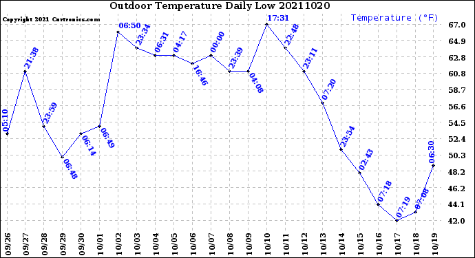 Milwaukee Weather Outdoor Temperature<br>Daily Low