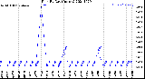 Milwaukee Weather Rain<br>By Day<br>(Inches)