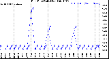 Milwaukee Weather Rain Rate<br>Daily High