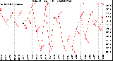 Milwaukee Weather Solar Radiation<br>Daily