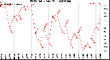 Milwaukee Weather THSW Index<br>Daily High