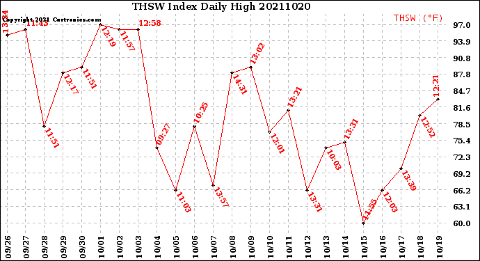 Milwaukee Weather THSW Index<br>Daily High