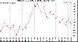 Milwaukee Weather THSW Index<br>per Hour<br>(24 Hours)