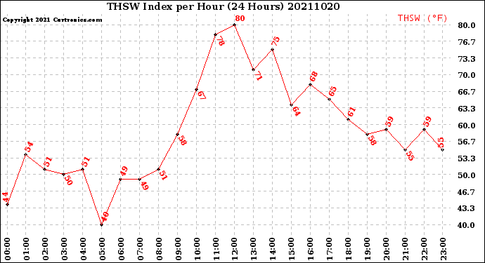 Milwaukee Weather THSW Index<br>per Hour<br>(24 Hours)