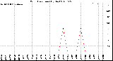 Milwaukee Weather Wind Direction<br>(By Day)