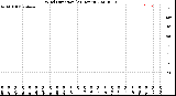 Milwaukee Weather Wind Direction<br>(24 Hours)