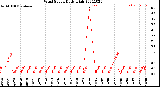 Milwaukee Weather Wind Speed<br>Daily High