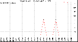 Milwaukee Weather Wind Direction<br>Daily High