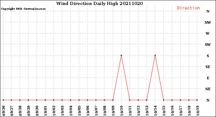 Milwaukee Weather Wind Direction<br>Daily High