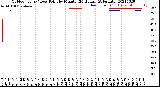 Milwaukee Weather Outdoor Temp / Dew Point<br>by Minute<br>(24 Hours) (Alternate)