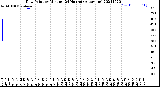 Milwaukee Weather Dew Point<br>by Minute<br>(24 Hours) (Alternate)