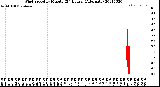 Milwaukee Weather Wind Speed<br>by Minute<br>(24 Hours) (Alternate)