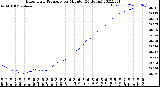 Milwaukee Weather Barometric Pressure<br>per Minute<br>(24 Hours)