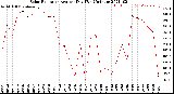 Milwaukee Weather Solar Radiation<br>Avg per Day W/m2/minute