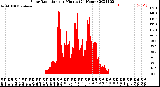 Milwaukee Weather Solar Radiation<br>per Minute<br>(24 Hours)