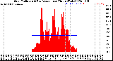 Milwaukee Weather Solar Radiation<br>& Day Average<br>per Minute<br>(Today)