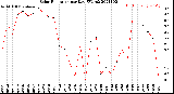 Milwaukee Weather Solar Radiation<br>per Day KW/m2