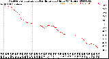 Milwaukee Weather Outdoor Temperature<br>vs Heat Index<br>per Minute<br>(24 Hours)