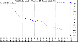 Milwaukee Weather Wind Chill<br>Hourly Average<br>(24 Hours)