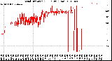 Milwaukee Weather Wind Direction<br>(24 Hours) (Raw)