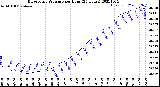 Milwaukee Weather Barometric Pressure<br>per Hour<br>(24 Hours)