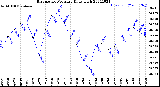 Milwaukee Weather Barometric Pressure<br>Daily High