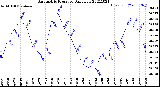 Milwaukee Weather Barometric Pressure<br>Daily Low