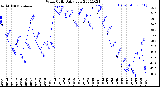 Milwaukee Weather Wind Chill<br>Daily Low