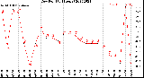 Milwaukee Weather Dew Point<br>(24 Hours)