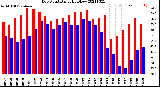 Milwaukee Weather Dew Point<br>Daily High/Low