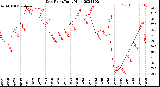 Milwaukee Weather Dew Point<br>Daily High