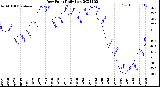 Milwaukee Weather Dew Point<br>Daily Low