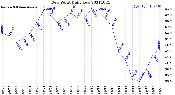 Milwaukee Weather Dew Point<br>Daily Low