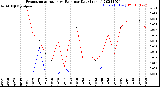 Milwaukee Weather Evapotranspiration<br>vs Rain per Day<br>(Inches)