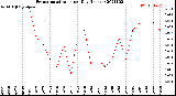 Milwaukee Weather Evapotranspiration<br>per Day (Inches)