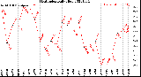 Milwaukee Weather Heat Index<br>Daily High