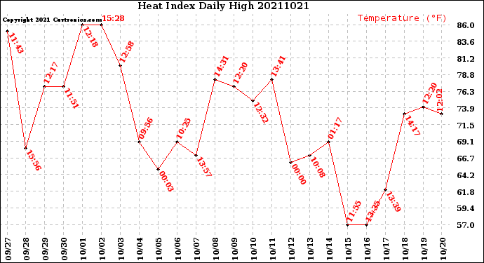 Milwaukee Weather Heat Index<br>Daily High