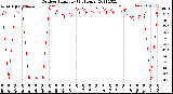 Milwaukee Weather Outdoor Humidity<br>(24 Hours)