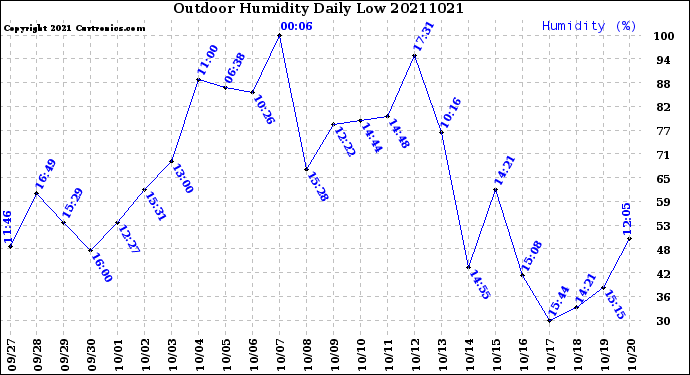 Milwaukee Weather Outdoor Humidity<br>Daily Low