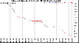 Milwaukee Weather Outdoor Temperature<br>vs Wind Chill<br>(24 Hours)