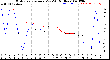 Milwaukee Weather Outdoor Temperature<br>vs Dew Point<br>(24 Hours)