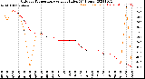 Milwaukee Weather Outdoor Temperature<br>vs Heat Index<br>(24 Hours)