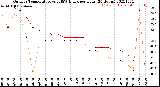 Milwaukee Weather Outdoor Temperature<br>vs THSW Index<br>per Hour<br>(24 Hours)