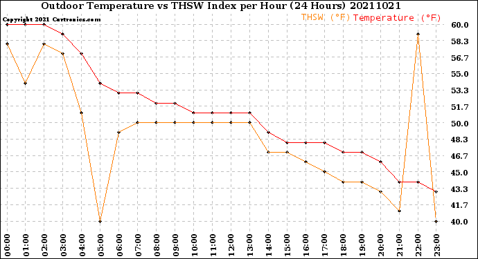 Milwaukee Weather Outdoor Temperature<br>vs THSW Index<br>per Hour<br>(24 Hours)